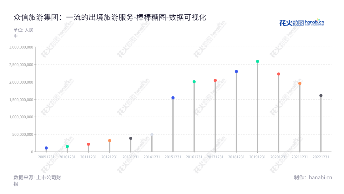 众信旅游是从事出境旅游批发、零售和商务会奖旅游服务的北京市公司，提供优质、高效的旅游产品和服务。,"002707","众信旅游","UTour Group","冯滨","冯滨","国证2000","国证Ａ指","中小创新","数据可视化","上市公司财报","数据分析","棒棒糖图","花火数图","图表"
