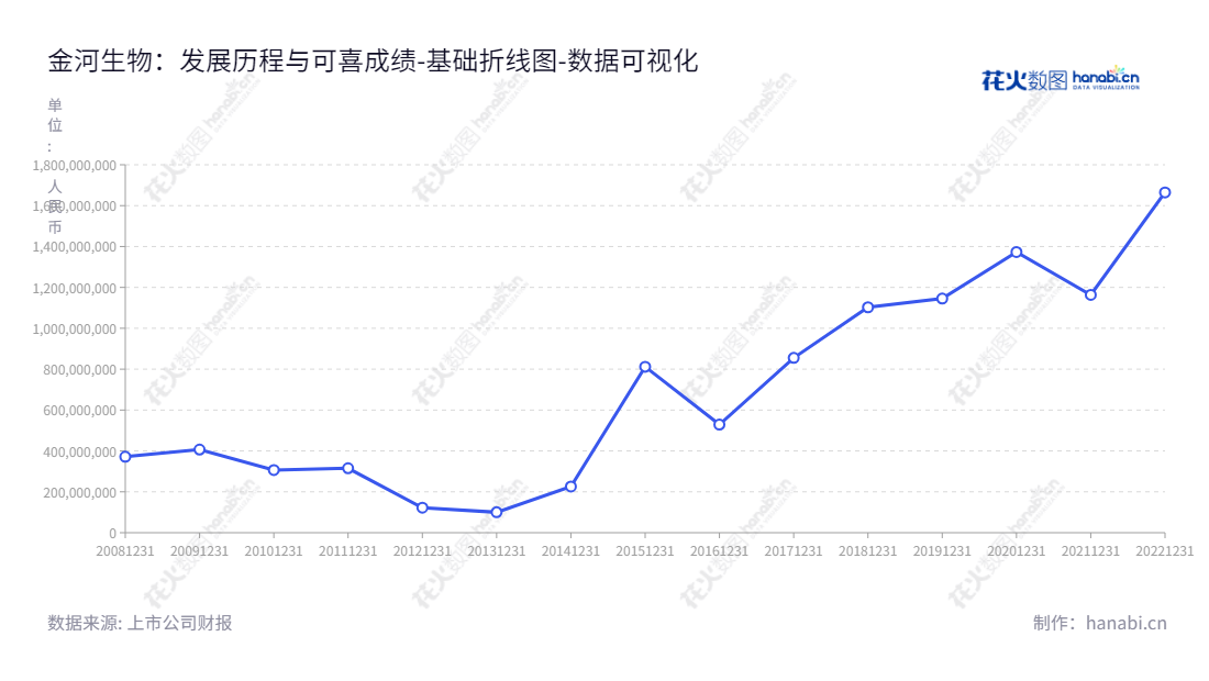 金河生物是一家位于中国内蒙古呼和浩特市的生物科技企业，主营兽用饲料添加剂、兽用疫苗、兽用化学药品及玉米淀粉加工和工业污水治理等相关业务。,"002688","金河生物","Jinhe Biotechnology","王东晓","谢昌贤","国证2000","国证Ａ指","数据可视化","上市公司财报","数据分析","基础折线图","花火数图","图表"