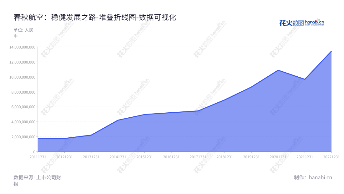 春秋航空（601021）是一家位于上海的航空运输企业，主要经营国内、国际及港澳航空客货运输服务。,"601021","春秋航空","Spring Airlines","王煜","王志杰","国证Ａ指","沪深300","巨潮中盘","数据可视化","上市公司财报","数据分析","堆叠折线图","花火数图","图表"
