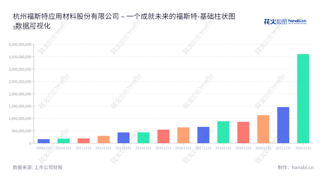 杭州福斯特应用材料股份有限公司(603806)是一家从事光伏封装材料的研发、生产和销售的公司,总部位于浙江省杭州市,董事长为林建华,总经理为周光大。,"603806","福斯特","First","林建华","周光大","ESG 300","国证A指","国证环保","沪深300","巨潮大盘","内地低碳","上证180","中证新兴","数据可视化","上市公司财报","数据分析","基础柱状图","花火数图","图表"