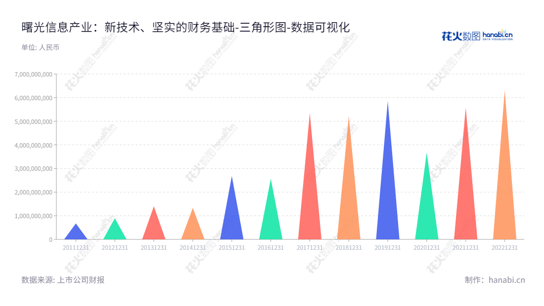 中科曙光(603019)是一家专注于提供高端计算机、存储产品及云计算、大数据综合服务的IT核心设备研发和生产制造企业,董事长为李国杰,总经理为历军,网址www.sugon.com。,"603019","中科曙光","Dawning","李国杰","历军","国证A指","沪深300","巨潮中盘","上证180","数据可视化","上市公司财报","数据分析","三角形图","花火数图","图表"