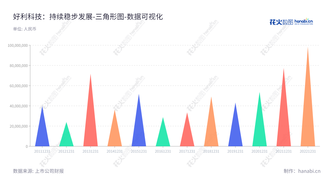 好利科技是一家位于福建厦门市的电子科技公司，以研发、生产和销售熔断器、自复保险丝等过电流、过热电路保护元器件为主营业务。,"002729","好利科技","Hollyland Technology","陈修","芮斌","国证2000","国证Ａ指","数据可视化","上市公司财报","数据分析","三角形图","花火数图","图表"