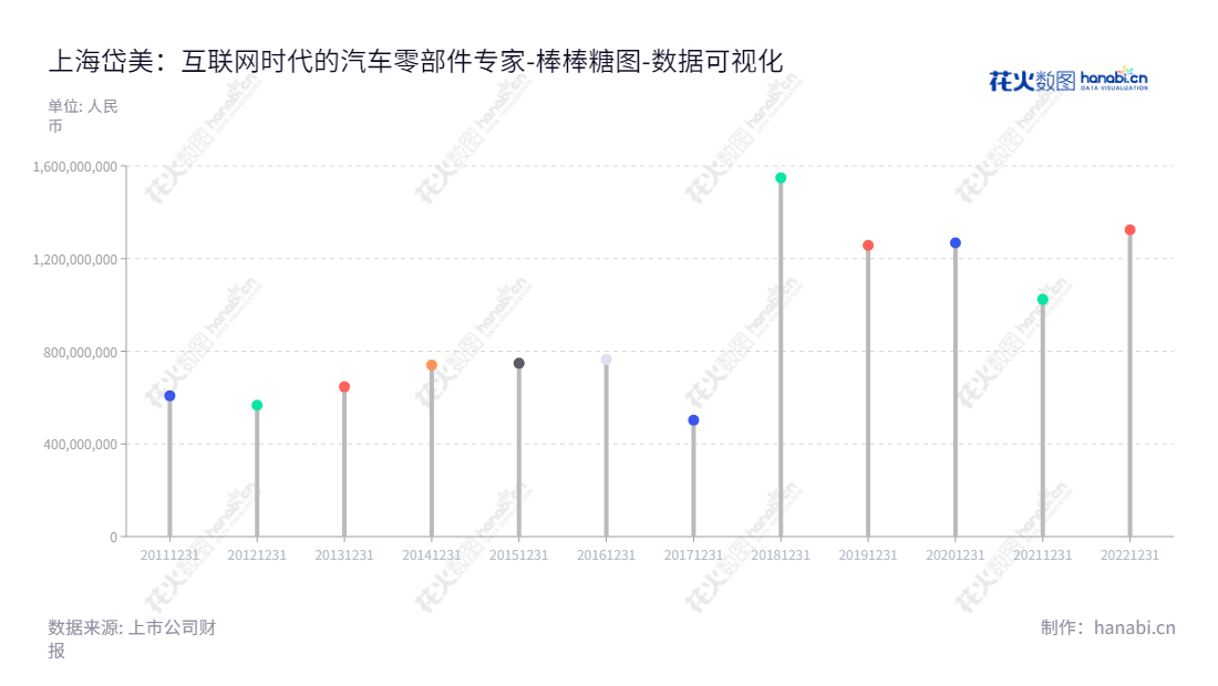 上海岱美是一家位于上海的汽车零部件研发、生产和销售公司,董事长姜银台,总经理姜明。拥有10年流动负债合计经历, www.daimay.com 为公司官网。,"603730","岱美股份","Daimay","姜银台","姜明","国证2000","国证A指","上证380","数据可视化","上市公司财报","数据分析","棒棒糖图","花火数图","图表"