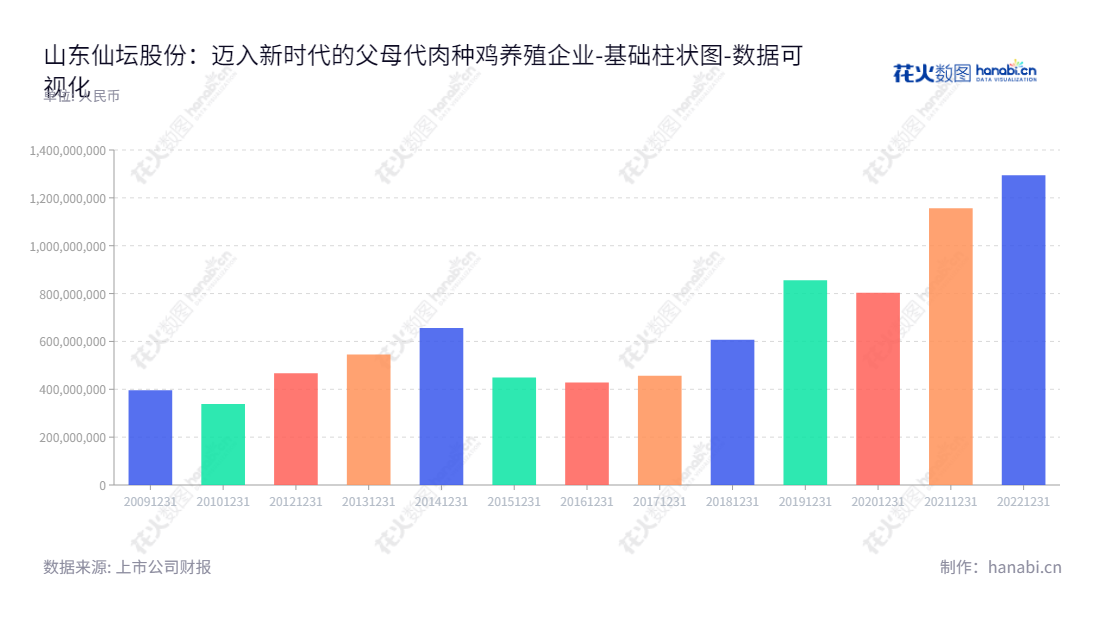 “山东仙坛股份有限公司（002746）是一家专注于代肉种鸡养殖、雏鸡孵化、饲料生产及鸡肉产品加工的山东省烟台市的企业，一直在不断增加其负债，保持稳定的发展。,"002746","仙坛股份","Xiantan","王寿纯","王寿恒","国证2000","国证Ａ指","深市精选","中小创新","数据可视化","上市公司财报","数据分析","基础柱状图","花火数图","图表"