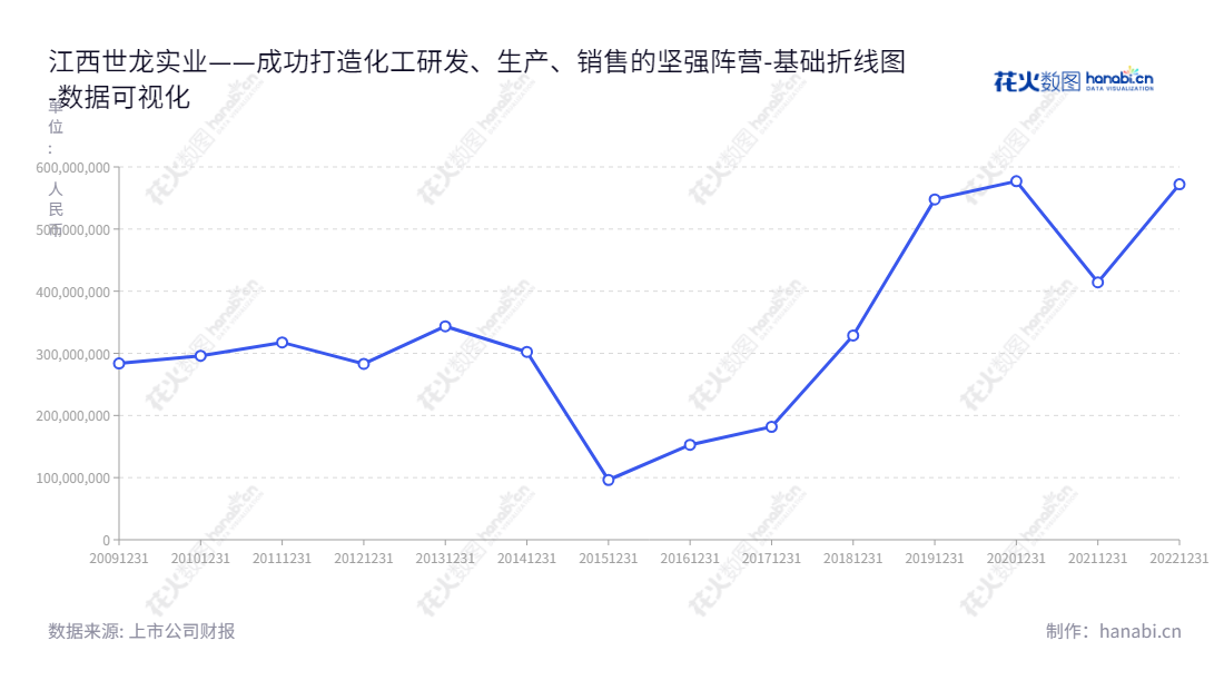 江西世龙实业股份有限公司（Jiangxi Selon Industrial Co., Ltd.）是一家位于江西景德镇市的化工公司，主营业务为从事AC发泡剂、氯化亚砜、氯碱等化工产品的研发、生产和销售。,"002748","世龙实业","Selon Industrial","汪国清","汪国清","国证Ａ指","数据可视化","上市公司财报","数据分析","基础折线图","花火数图","图表"