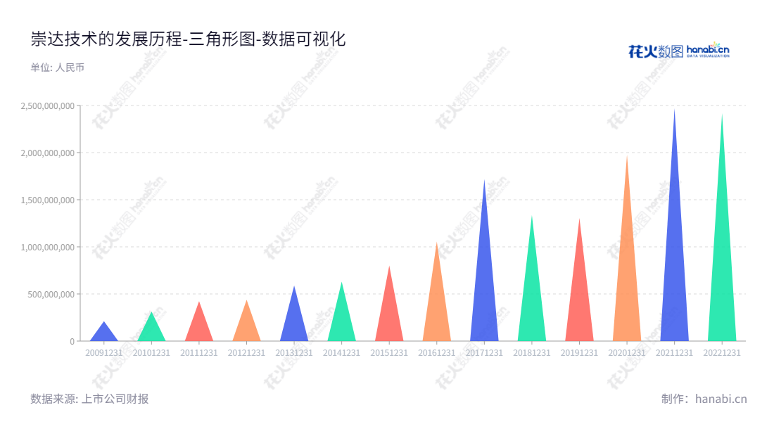 描述：崇达技术是一家位于广东深圳的电路板研发、生产和销售公司，主营业务为小批量印制电路板的研发、生产和销售。,"002815","崇达技术","Suntak Technology","姜雪飞","姜雪飞","国证2000","国证Ａ指","深市精选","中小300","中小创新","数据可视化","上市公司财报","数据分析","三角形图","花火数图","图表"