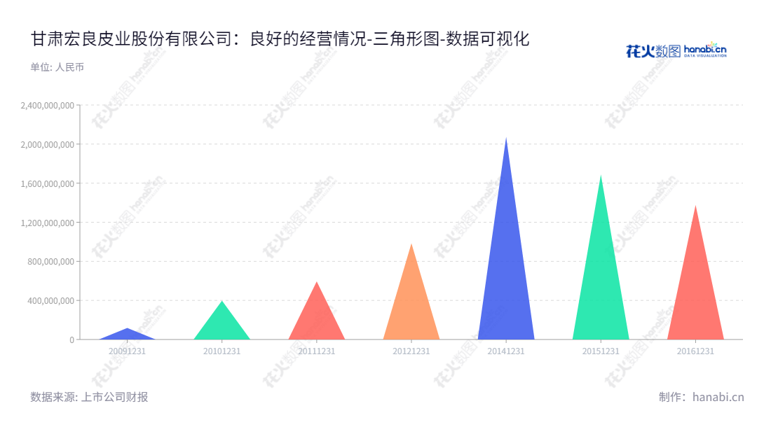 甘肃宏良皮业股份有限公司（Gansu Hongliang Leather Co., Ltd.）主要从事中高档牛皮鞋面革、包袋革的研发、生产与销售，董事长李臣，总经理李臣，位于甘肃临夏回族自治州，www.gshlpy.com,"002720","宏良股份","Hongliang","李臣","李臣","数据可视化","上市公司财报","数据分析","三角形图","花火数图","图表"