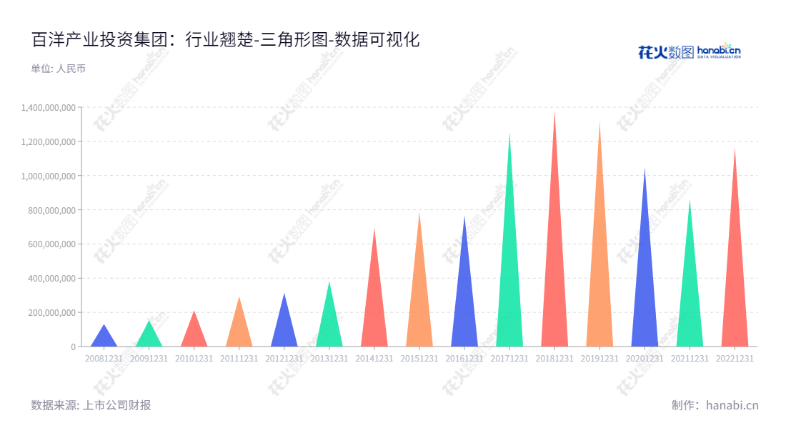 百洋产业投资集团股份有限公司（Baiyang Investment Group, Inc.）是一家位于广西南宁市的公司，主营业务包括饲料及饲料原料、水产食品加工以及教育文化等。其中，董事长为董韶光，总经理为刘康，流动负债合计可见2012-2022年的报表。,"002696","百洋股份","Baiyang","董韶光","刘康","国证Ａ指","数据可视化","上市公司财报","数据分析","三角形图","花火数图","图表"