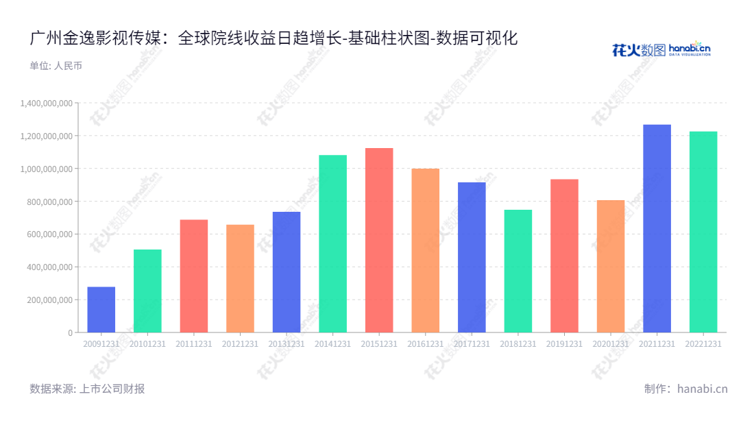 广州金逸影视传媒股份有限公司是一家以电影发行及放映业务为主的中国企业，董事长李晓文，总经理李晓东。承载着中国文化传播的精神使命，金逸影视以全新影视体验，丰富中国影迷的文化生活，让更多的精彩内容走进更多院线影院，实现影视艺术的真正工作。,"002905","金逸影视","Jinyi Media","李晓文","李晓东","国证2000","国证Ａ指","数据可视化","上市公司财报","数据分析","基础柱状图","花火数图","图表"