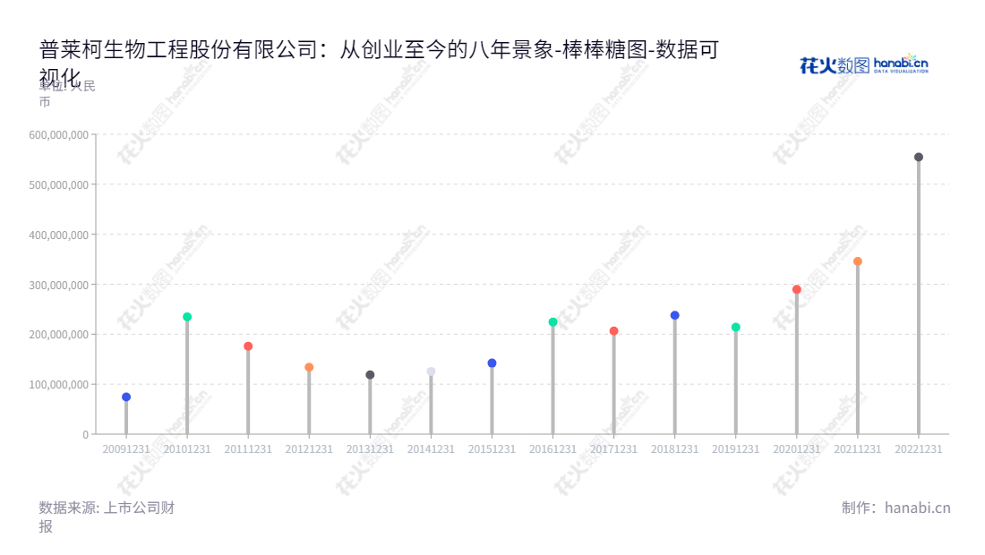 普莱柯生物工程股份有限公司是一家总部位于河南洛阳市的生物制品及化学药品研发、生产和销售公司。董事长张许科,总经理胡伟,多年来一直专注于生物用产品及化学药品研发,以及安全合规的生产和销售。,"603566","普莱柯","Pulike","张许科","胡伟","国证2000","国证A指","数据可视化","上市公司财报","数据分析","棒棒糖图","花火数图","图表"