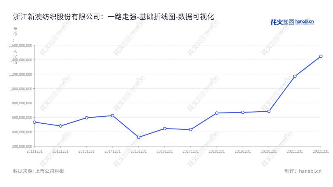 浙江新澳纺织股份有限公司(603889)位于嘉兴市,主营毛精纺纱线的研发,生产和销售服务。董事长沈建华,总经理华新忠。专注于提升服务质量,提供客户满意的产品和服务。,"603889","新澳股份","Xinao","沈建华","华新忠","国证A指","数据可视化","上市公司财报","数据分析","基础折线图","花火数图","图表"