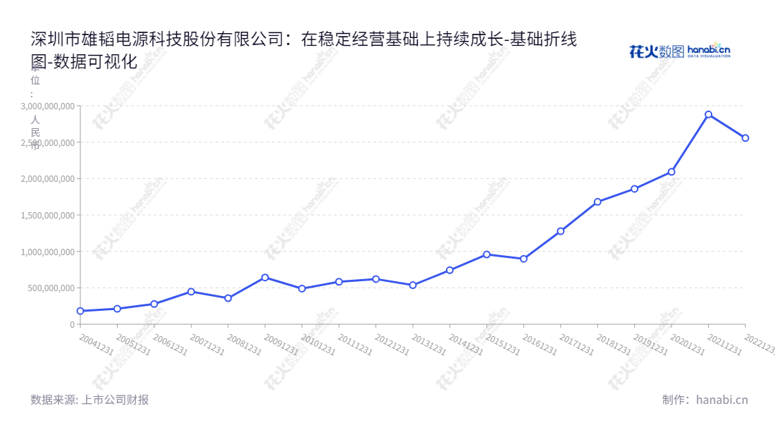 深圳市雄韬电源科技股份有限公司（Vision-Batt.com）是一家位于广东深圳的电源研发、生产和销售公司，专注于化学电源、新能源储能、动力电池、燃料电池等领域。,"002733","雄韬股份","Center Power Tech.","张华农","唐涛","国证2000","国证Ａ指","深市精选","中小创新","数据可视化","上市公司财报","数据分析","基础折线图","花火数图","图表"
