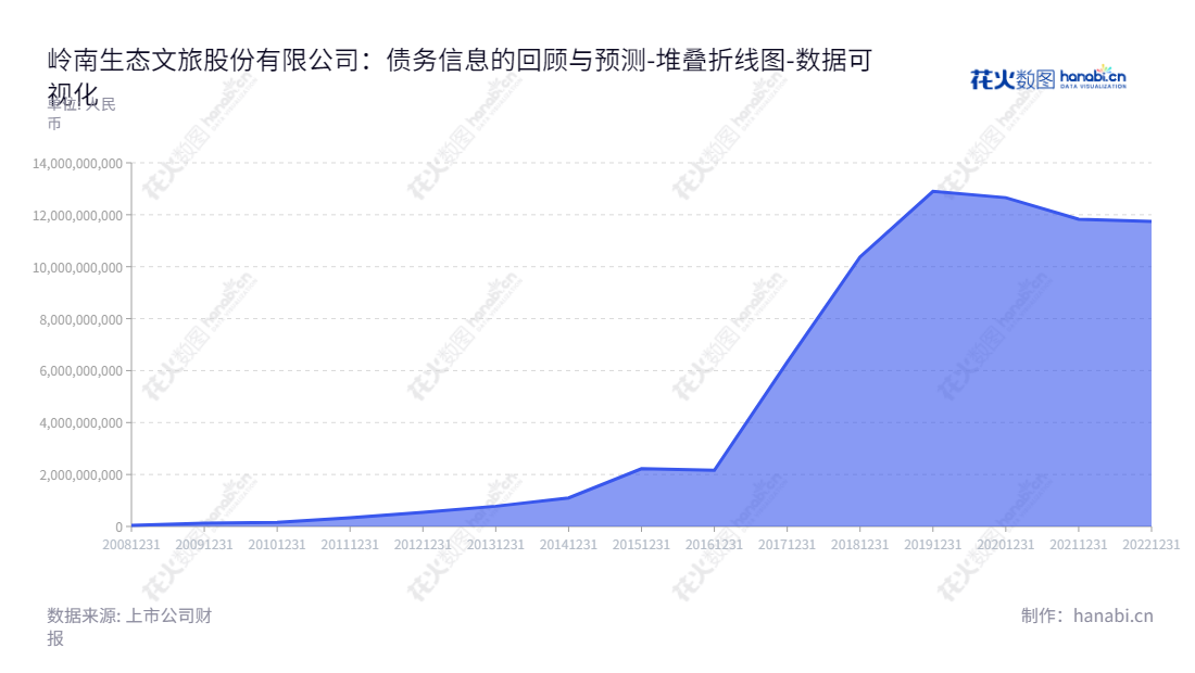 岭南生态文旅股份有限公司是一家位于中国广东省中山市的生态环境建设企业，主营业务涵盖水务水环境治理与文化旅游服务，下属负债经历近几年的不断增加。,"002717","岭南股份","LNGF","尹洪卫","陈健波","尹洪卫","国证2000","国证Ａ指","中小创新","数据可视化","上市公司财报","数据分析","堆叠折线图","花火数图","图表"