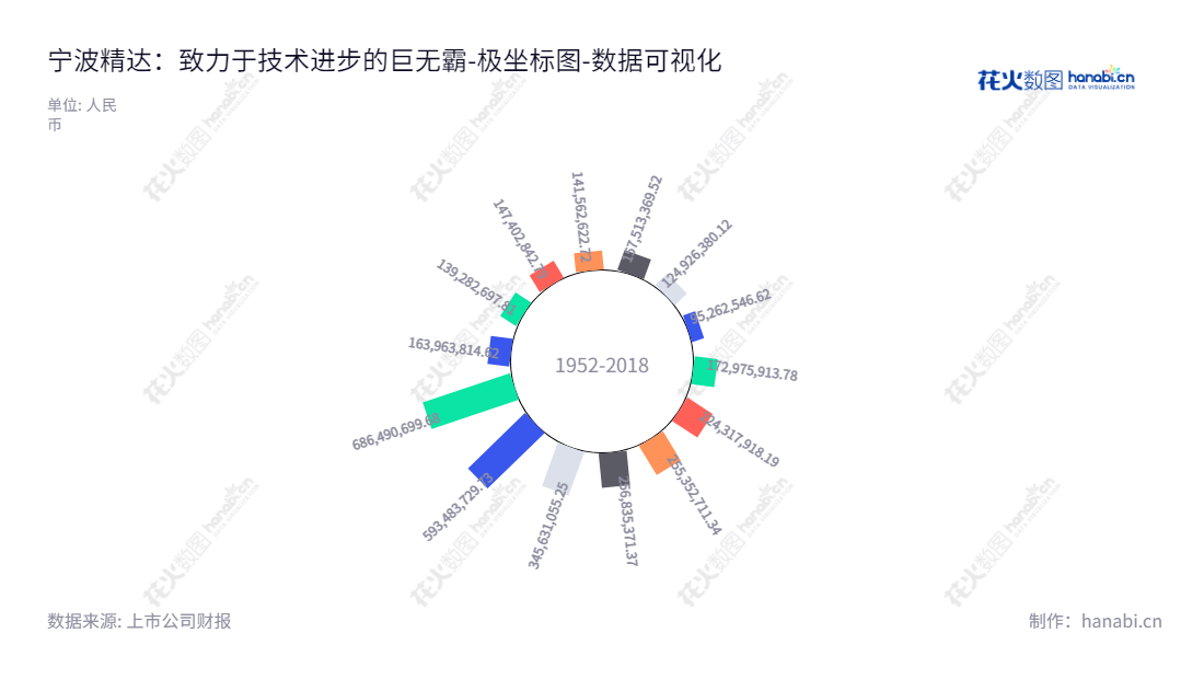 宁波精达(603088)是一家浙江宁波市研发、生产与销售换热器及精密压力机领域的知名公司，由张旦担任董事长，李永坚为总经理。,"603088","宁波精达","JDM Jingda","张旦","李永坚","国证Ａ指","数据可视化","上市公司财报","数据分析","极坐标图","花火数图","图表"