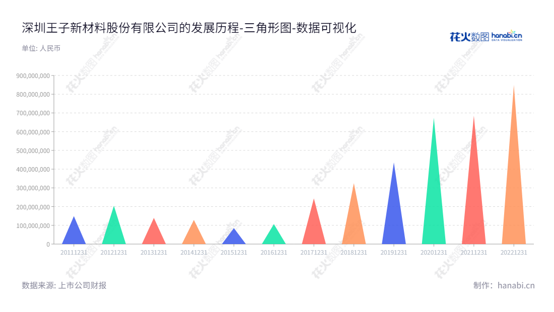 深圳王子新材是一家主营塑料包装材料及产品的研发、设计、生产和销售的专业企业，并且不断增加流动负债，为客户打造更好的塑料包装解决方案。,"002735","王子新材","Prince New Materials","王进军","王进军","国证2000","国证Ａ指","数据可视化","上市公司财报","数据分析","三角形图","花火数图","图表"