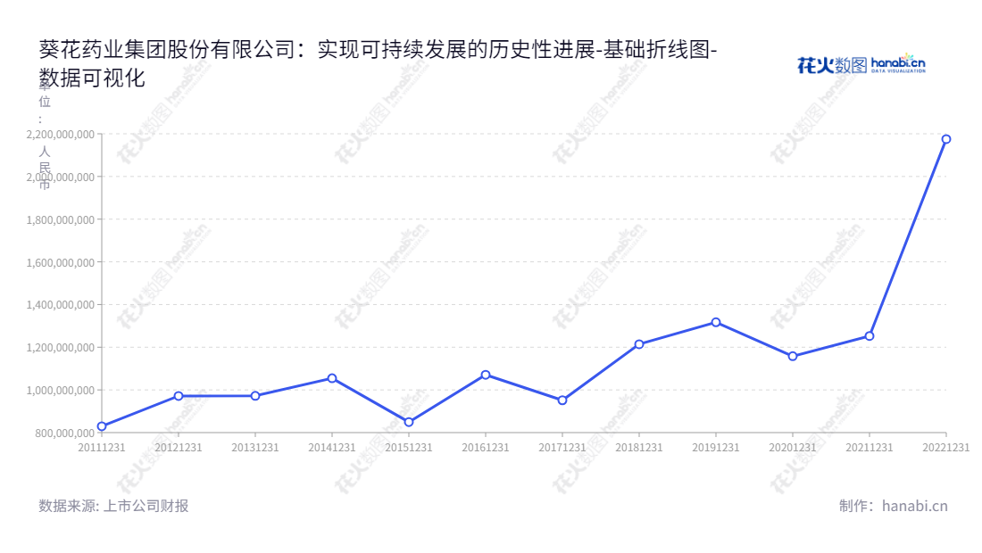 葵花药业集团股份有限公司（Sunflower Pharmaceutical Group Co., Ltd.）是一家哈尔滨市的企业，主营中成药、化学药品（包括生物制药）的研发、生产和销售。董事长关玉秀、总经理关一，提供全方位负债管理服务，2011年至2022年流动负债合计均保持稳定发展。,"002737","葵花药业","Sunflower Pharmaceutical","关玉秀","关一","国证2000","国证Ａ指","深市精选","中小300","中小创新","中证红利","数据可视化","上市公司财报","数据分析","基础折线图","花火数图","图表"