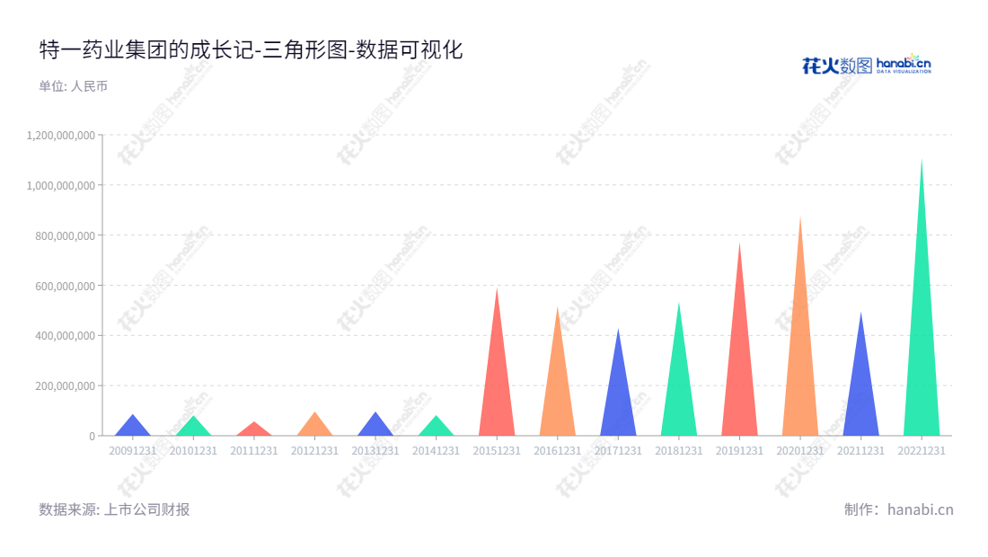 特一药业集团股份有限公司（Teyi Pharmaceutical Group Co., Ltd.）位于广东江门，专注于中成药和化学制剂药的研发、生产和销售。该公司董事会主席许丹青，主要流动负债合计逐年递增。,"002728","特一药业","Ty Phar","许丹青","许丹青","国证Ａ指","数据可视化","上市公司财报","数据分析","三角形图","花火数图","图表"