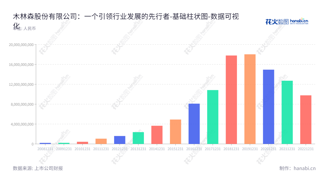 木林森股份有限公司（MLS Co., Ltd.）是位于广东中山市的LED制造商，主营业务为封装产品、LED液晶显示及LED发光系列产品的研发、生产与销售，由董事长孙清焕兼任总经理。,"002745","木林森","MLS","孙清焕","孙清焕","国证Ａ指","巨潮小盘","深成指R","深市精选","深证成指","中小300","中小新兴","中证500","数据可视化","上市公司财报","数据分析","基础柱状图","花火数图","图表"