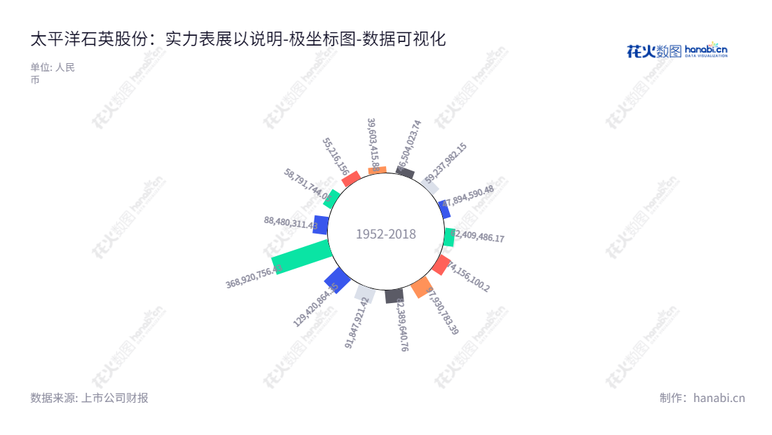 江苏太平洋石英股份有限公司（603688），生产、研发及销售石英制品，位于连云港，董事长陈士斌，总经理陈士斌，专注于石英产品的开发、生产与销售。,"603688","石英股份","Quartz","陈士斌","陈士斌","国证Ａ指","巨潮中盘","上证180","中证500","数据可视化","上市公司财报","数据分析","极坐标图","花火数图","图表"