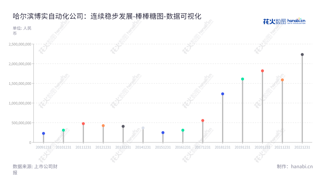 哈尔滨博实自动化股份有限公司致力于研发、生产和销售大型智能成套装备产品，还为客户提供产品及服务。为高效、安全、智能化解决方案提供更多选择的行业领袖。,"002698","博实股份","Boshi Automation","邓喜军","邓喜军","国证2000","国证Ａ指","深市精选","中小300","中小创新","数据可视化","上市公司财报","数据分析","棒棒糖图","花火数图","图表"