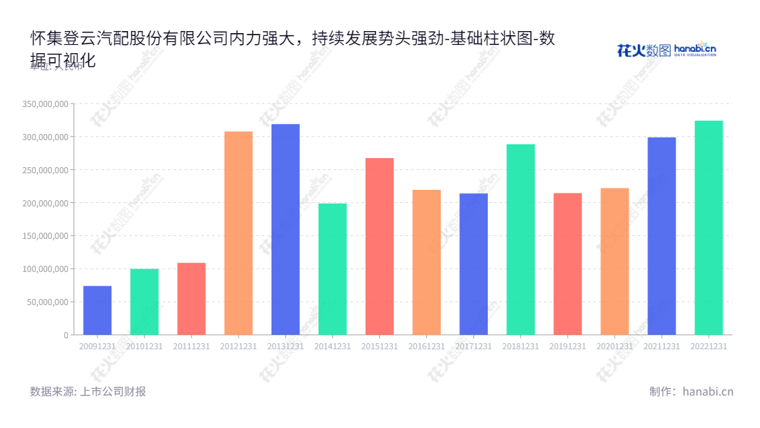 怀集登云汽配股份有限公司（Huaiji Dengyun Auto-parts (Holding) Co., Ltd.）是一家总部位于中国广东肇庆市的汽车发动机进排气门制造及研发公司，拥有著名的董事长杨海坤和总经理张福如。怀集登云汽配股份有限公司致力于研发，生产，销售汽车发动机进排气门，以帮助客户提高汽车性能。,"002715","登云股份","Dengyun","杨海坤","张福如","国证Ａ指","数据可视化","上市公司财报","数据分析","基础柱状图","花火数图","图表"