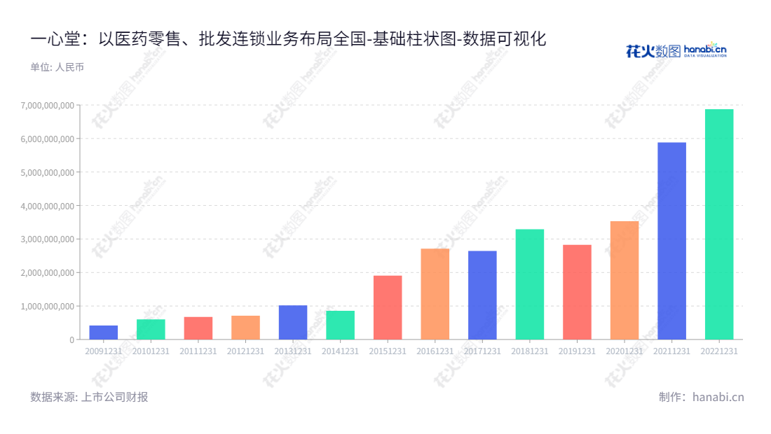 一心堂药业集团股份有限公司（Yixintang Pharmaceutical Group Co., Ltd.）是一家总部位于云南昆明市的医药零售连锁及批发企业，董事长为阮鸿献，总经理为阮鸿献，官网为www.hx8886.com。,"002727","一心堂","Yixintang","阮鸿献","阮鸿献","国证Ａ指","巨潮小盘","深成指R","深市精选","深证成指","中小300","数据可视化","上市公司财报","数据分析","基础柱状图","花火数图","图表"