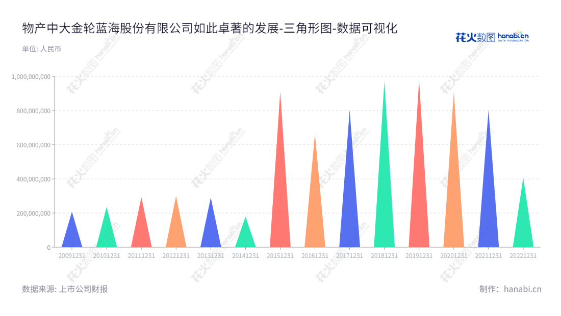 物产中大金轮蓝海股份有限公司是一家位于江苏的股份有限公司，主营业务为生产和销售钢铁装饰材料的研发和生产。董事长郑光良，总经理汤华军正努力推动公司发展。,"002722","物产金轮","WCJL","郑光良","汤华军","国证Ａ指","数据可视化","上市公司财报","数据分析","三角形图","花火数图","图表"