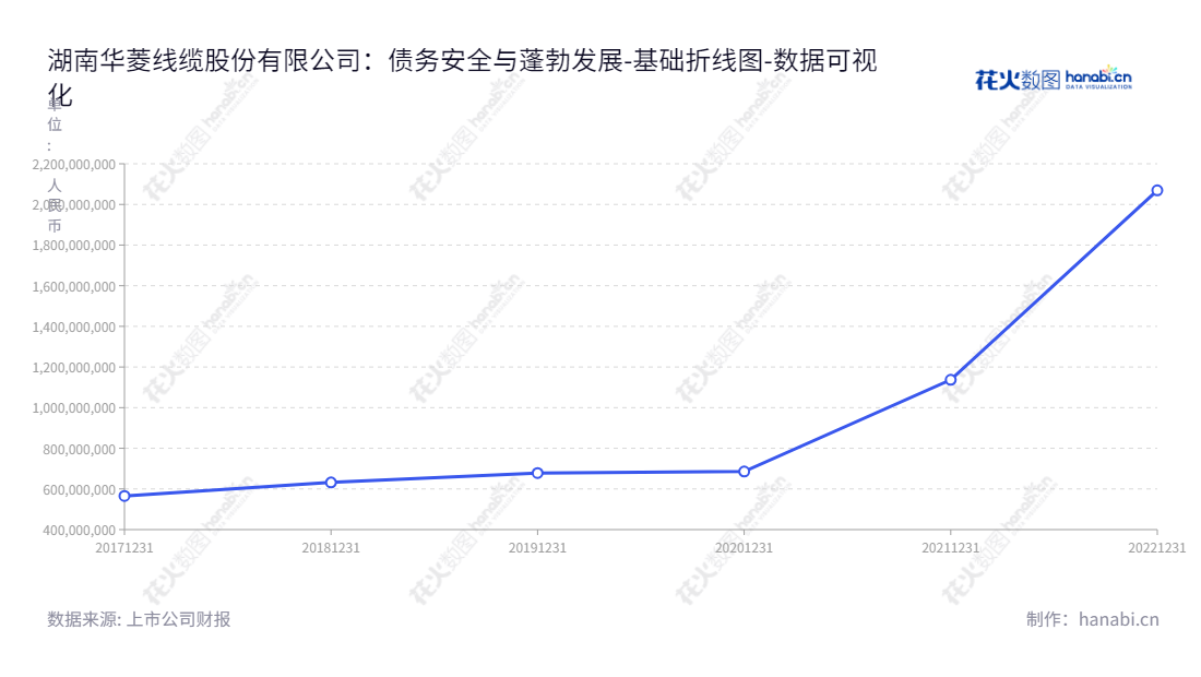 湖南华菱线缆股份有限公司（Hunan Valin Wire and Cable Co., Ltd.）是一家研发、生产电线电缆并在湖南湘潭市销售的电子企业，其董事长为张志钢，总经理为熊硕，提供高质量电子产品的专业供应商。,"001208","华菱线缆","Valin Wire and Cable","张志钢","熊硕","国证2000","国证Ａ指","深市精选","数据可视化","上市公司财报","数据分析","基础折线图","花火数图","图表"