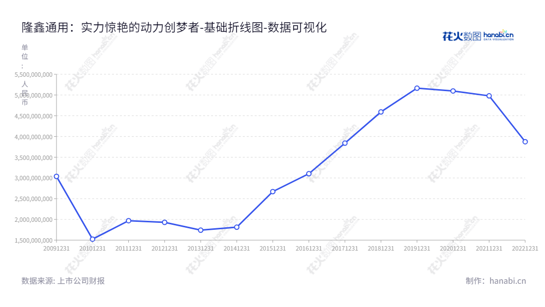根据的内容,description可以是:隆鑫通用动力股份有限公司是重庆重庆市的一家主营发动机、摩托车、发电机组、四轮低速电动车和汽车零部件的公司。,"603766","隆鑫通用","Loncin","涂建华","国证2000","国证A指","数据可视化","上市公司财报","数据分析","基础折线图","花火数图","图表"