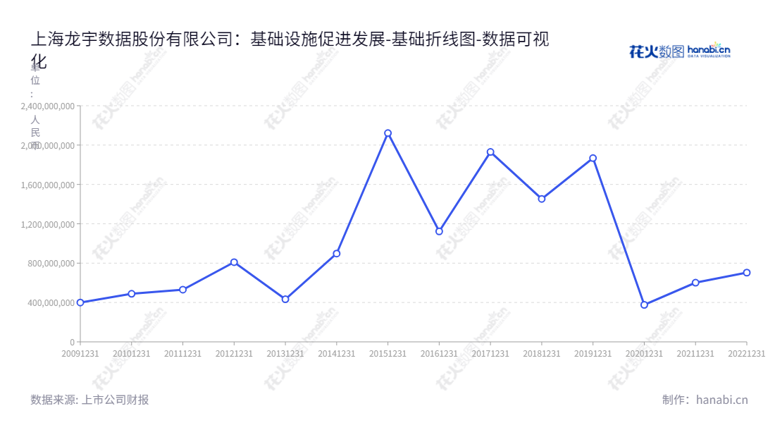 上海龙宇股份（603003）是一家从事大宗交易和IDC服务业务的公司，位于上海，董事长为徐增增，总经理为刘策。并在近几年内稳定增长着负债资产。拥有国内领先的数据中心和大宗商品交易服务。,"603003","龙宇股份","Lonyer Data","徐增增","刘策","国证2000","国证Ａ指","数据可视化","上市公司财报","数据分析","基础折线图","花火数图","图表"