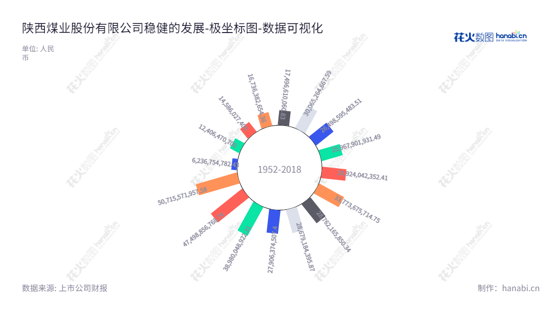 陕西煤业：股份有限公司，在陕西西安市，主营煤炭开采、洗选、运输、销售以及生产服务等。由杨照乾董事长和王世斌总经理领导。,"601225","陕西煤业","Shaanxi Coal Industry","杨照乾","王世斌","ESG 300","分析师指数","国证Ａ指","国证红利","国证治理","红利指数","沪深300","巨潮100","巨潮大盘","上证180","上证50","中证100","中证红利","数据可视化","上市公司财报","数据分析","极坐标图","花火数图","图表"
