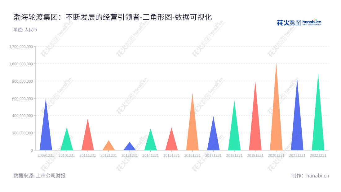 渤海轮渡集团股份有限公司（Bohai Ferry Group Co., Ltd.）主营业务包括客货滚运输、融资租赁业务、邮轮业务、国际客滚运输产业、船舶燃油销售等服务，致力于打造行业领先的海运滚换服务提供商。,"603167","渤海轮渡","Bohai Ferry","吕大强","于新建","国证2000","国证Ａ指","数据可视化","上市公司财报","数据分析","三角形图","花火数图","图表"