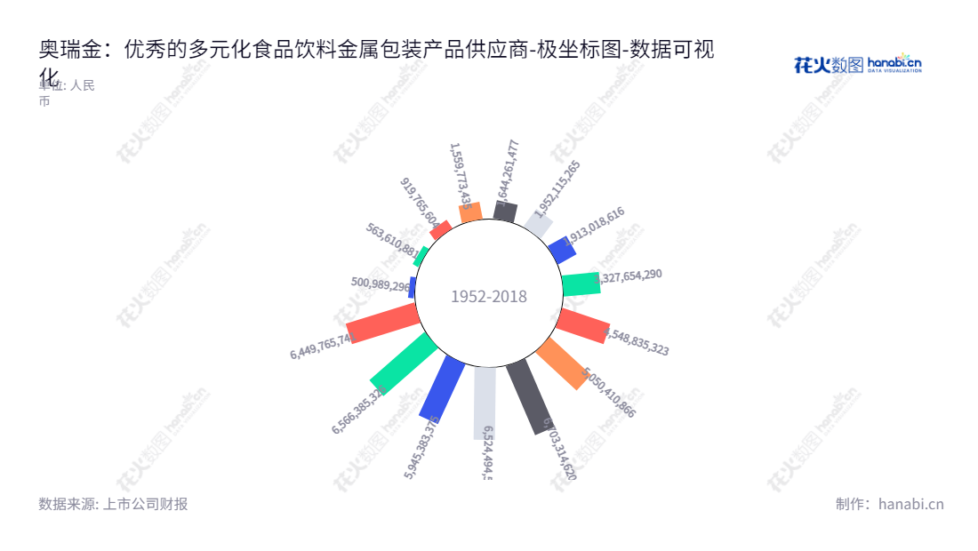奥瑞金科技股份有限公司（ORG Technology Co., Ltd.）是一家位于北京的食品饮料金属包装产品的研发、设计、生产和销售公司。创立于1993年，董事长周云杰，总经理沈陶。,"002701","奥瑞金","ORG","周云杰","沈陶","国证Ａ指","巨潮小盘","深成指R","深市精选","深证成指","中小300","数据可视化","上市公司财报","数据分析","极坐标图","花火数图","图表"
