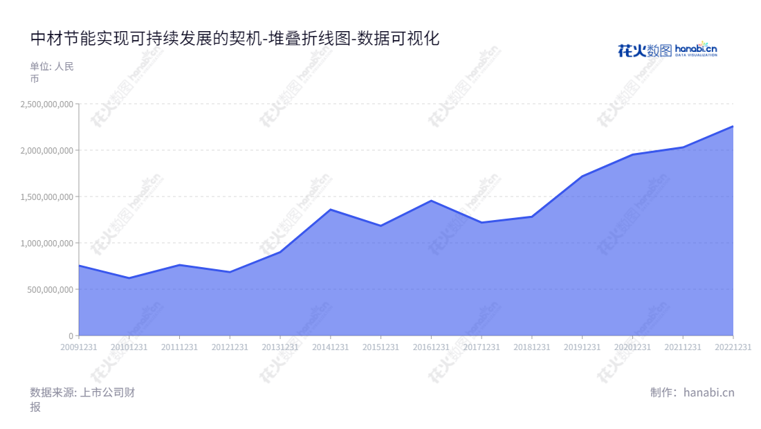 中材节能(Sinoma Energy Conservation LTD)是一家天津的节能企业,主营业务包括工业节能、建筑节能、垃圾、生物质、太阳能等技术领域。自2012年至2022年,企业的流动负债从684221430.28亿增至2258181269.71亿,服务全球客户,秉承节约、可持续的理念,提供全面智能的能源服务与管理解决方案。,"603126","中材节能","Sinoma Energy","孟庆林","刘鑫","国证2000","国证A指","中证央企","数据可视化","上市公司财报","数据分析","堆叠折线图","花火数图","图表"