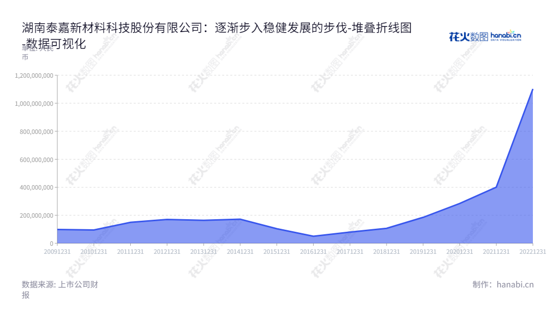 描述：湖南泰嘉新材料科技股份有限公司，提供领先的双金属带锯条及其相关产品的研发、生产和销售，为客户带来更好的服务体验。,"002843","泰嘉股份","Bichamp","方鸿","李辉","国证Ａ指","数据可视化","上市公司财报","数据分析","堆叠折线图","花火数图","图表"