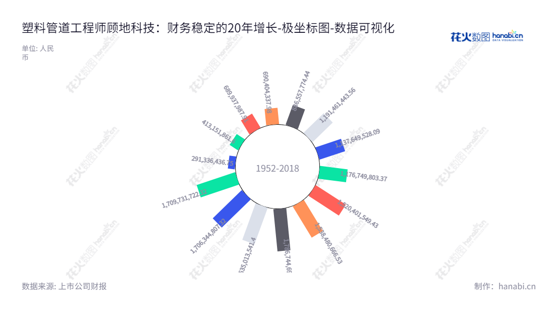 顾地科技（002694）致力于为客户提供高品质的塑料管道产品，位于湖北鄂州市，由武校生担任董事长，邵守富担任总经理。,"002694","顾地科技","Goody Science and Technology","武校生","邵守富","国证Ａ指","数据可视化","上市公司财报","数据分析","极坐标图","花火数图","图表"