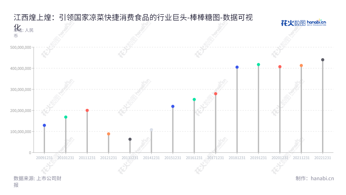江西煌上煌集团食品股份有限公司（Jiangxi Huangshanghuang Group Food Co., Ltd.）致力于酱卤肉制品及佐餐凉菜快捷消费食品的开发、生产和销售。提供的食品优质安全，长期获得新老客户的认可。,"002695","煌上煌","Huangshanghuang","褚浚","褚浚","国证2000","国证Ａ指","深市精选","中小创新","数据可视化","上市公司财报","数据分析","棒棒糖图","花火数图","图表"
