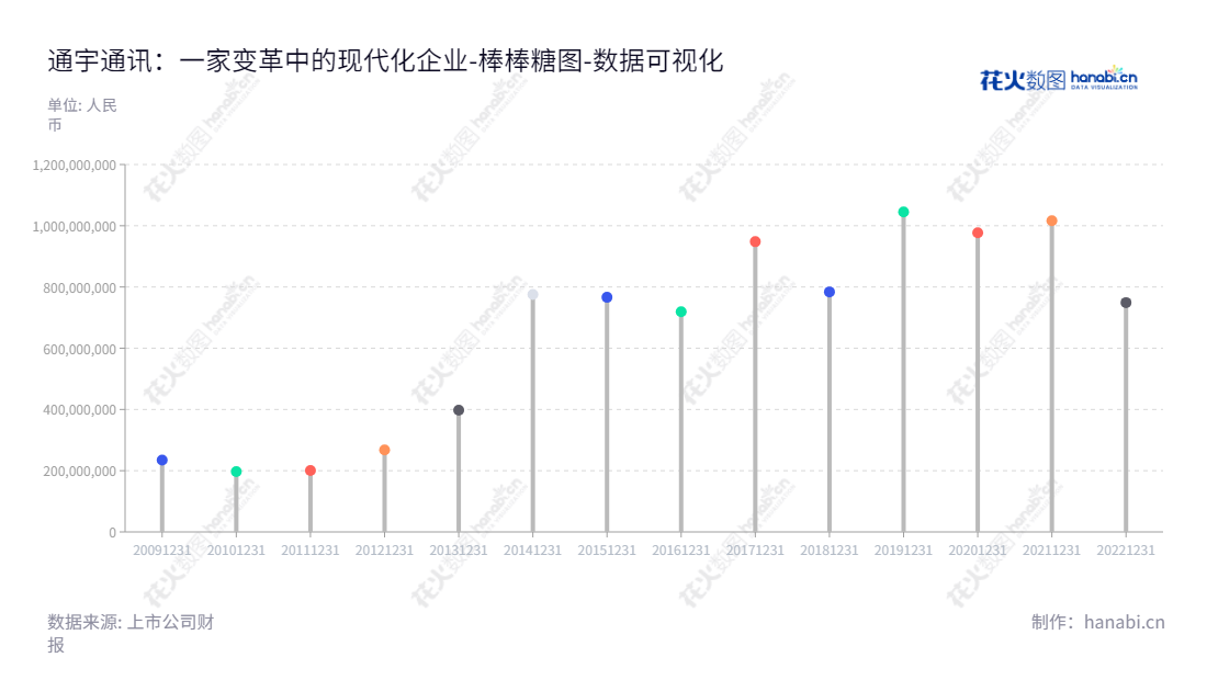 广东通宇通讯股份有限公司（Tongyu Communication Inc.）主营业务为通信天线及射频产品的研发、生产、销售和服务业务，位于广东中山市，董事长吴中林，总经理时桂清。,"002792","通宇通讯","Tongyu Communication","吴中林","时桂清","国证Ａ指","深市精选","数据可视化","上市公司财报","数据分析","棒棒糖图","花火数图","图表"