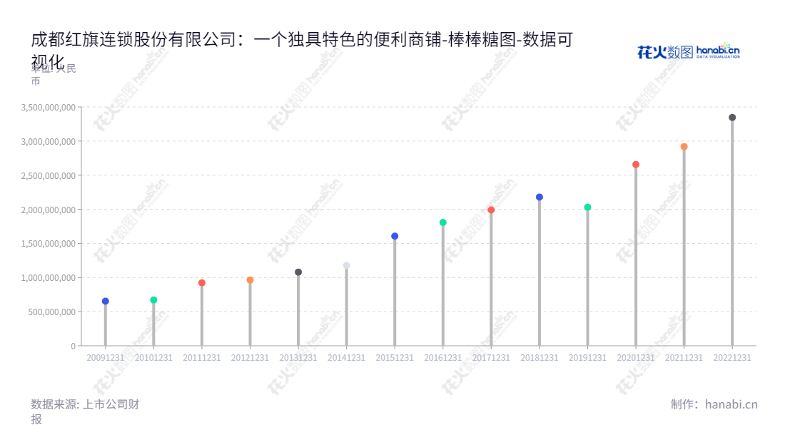 可以用如下文字：Chengdu Hongqi Chain Co., Ltd.（002697）是一家位于四川成都市的便利超市连锁经营企业，董事长曹世如，总经理曹世如。红旗连锁秉承诚信服务的经营理念，采取严格的财务管控措施。,"002697","红旗连锁","Hongqi Chain","曹世如","曹世如","国证2000","国证Ａ指","深市精选","中小创新","数据可视化","上市公司财报","数据分析","棒棒糖图","花火数图","图表"
