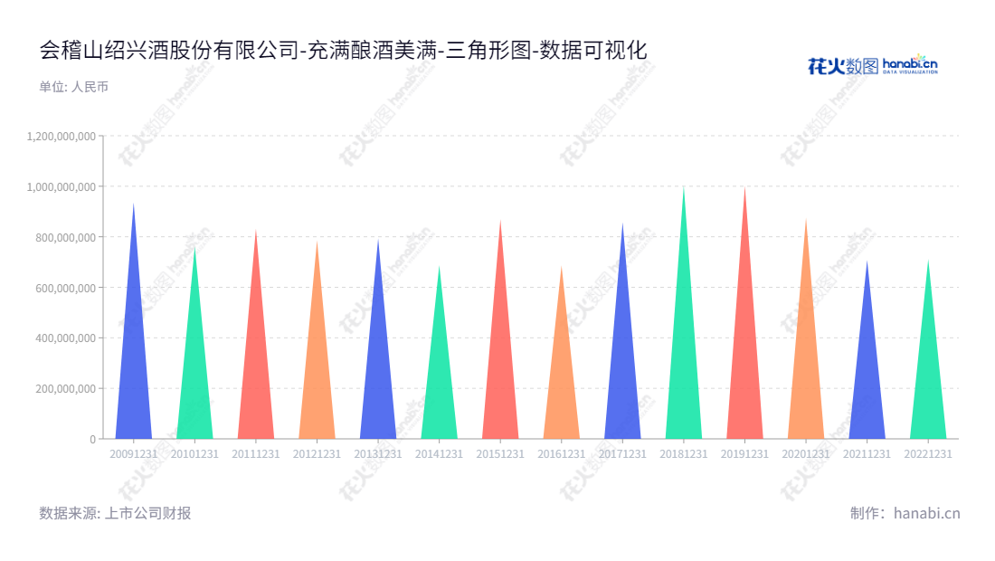 会稽山绍兴酒股份有限公司是浙江省绍兴市的一家绍兴黄酒生产企业，董事长为方朝阳，总经理为杨刚。公司主要业务涵盖黄酒的生产、销售和研发。,"601579","会稽山","Kuaijishan","方朝阳","杨刚","国证2000","国证Ａ指","数据可视化","上市公司财报","数据分析","三角形图","花火数图","图表"