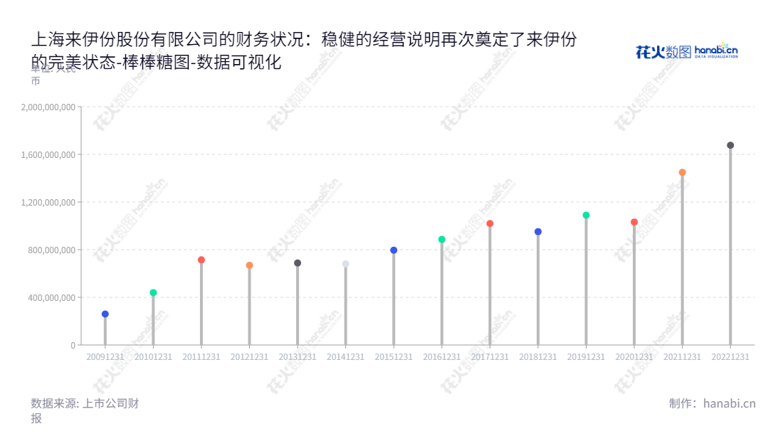 上海来伊份是一家主营休闲食品连锁经营的股份有限公司，位于上海，董事长施永雷，总经理郁瑞芬。多年来，企业流动负债呈逐年减少态势，稳健发展。,"603777","来伊份","Liyifen","施永雷","郁瑞芬","国证2000","国证Ａ指","数据可视化","上市公司财报","数据分析","棒棒糖图","花火数图","图表"