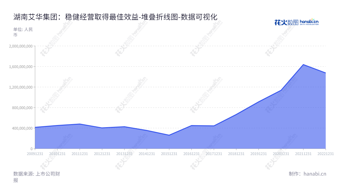 湖南艾华集团股份有限公司(Hunan Aihua Group Co., Ltd.)位于湖南益阳市,专注于铝电解电容器及铝箔的生产与销售,以及对外投资。董事长艾立华,总经理艾亮致力于打造行业的佼佼者。,"603989","艾华集团","Aihua Group","艾立华","艾亮","国证2000","国证A指","上证380","数据可视化","上市公司财报","数据分析","堆叠折线图","花火数图","图表"