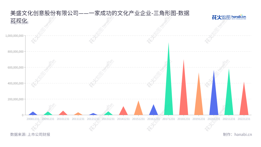 美盛文化创意股份有限公司（Meisheng Cultural and Creative Corp., Ltd.），位于浙江绍兴，是专注于文化产业业务的上市公司，董事长为袁贤苗，总经理为袁贤苗，网址为 www.chinarising.com.cn 。,"002699","*ST美盛","Meisheng Cultural","袁贤苗","袁贤苗","数据可视化","上市公司财报","数据分析","三角形图","花火数图","图表"