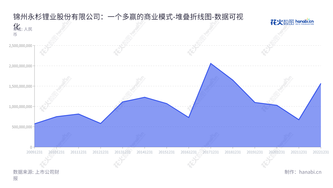 锦州永杉锂业股份有限公司（Jinzhou Yongshan Lithium Co., Ltd.）是一家位于辽宁锦州市的钼系列产品生产、加工和销售企业，主营产品有钼炉料、钼化工、钼金属等。,"603399","吉翔股份","Yongshan Lithium","杨峰","杨峰","国证2000","国证Ａ指","上证380","数据可视化","上市公司财报","数据分析","堆叠折线图","花火数图","图表"