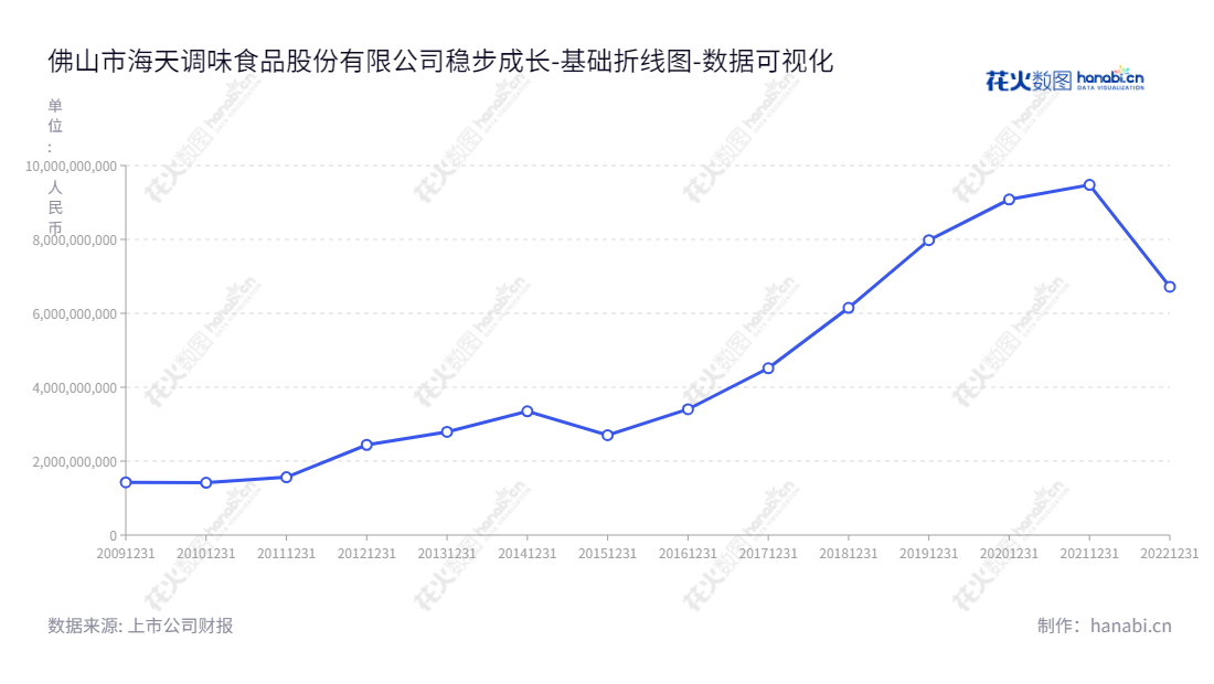 佛山海天味业是一家位于广东佛山市的调味品生产和销售公司，由庞康担任董事长和总经理，为消费者提供高品质的调味品。,"603288","海天味业","Haitian Flavouring and Food","庞康","庞康","ESG 300","国证A50","国证Ａ指","沪深300","巨潮100","巨潮大盘","上证180","上证50","责任指数","数据可视化","上市公司财报","数据分析","基础折线图","花火数图","图表"