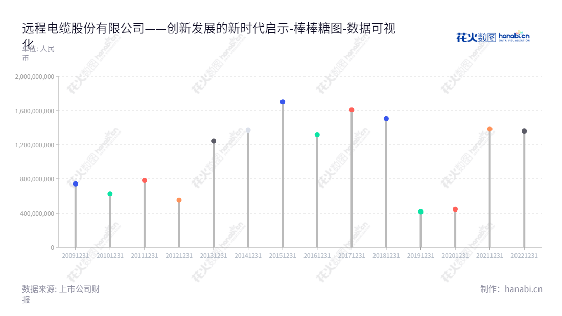 远程电缆股份有限公司是江苏无锡市一家以电线电缆和影视文化行业为主营业务的专业制造商。公司董事长为汤兴良，总经理为孙振华，凭借自主的研发、生产及服务实力，正在逐步壮大，把尖端的科技引入电缆行业，为沿线客户提供优质的产品和服务。,"002692","ST远程","Yuan Cheng Holding","汤兴良","孙振华","数据可视化","上市公司财报","数据分析","棒棒糖图","花火数图","图表"