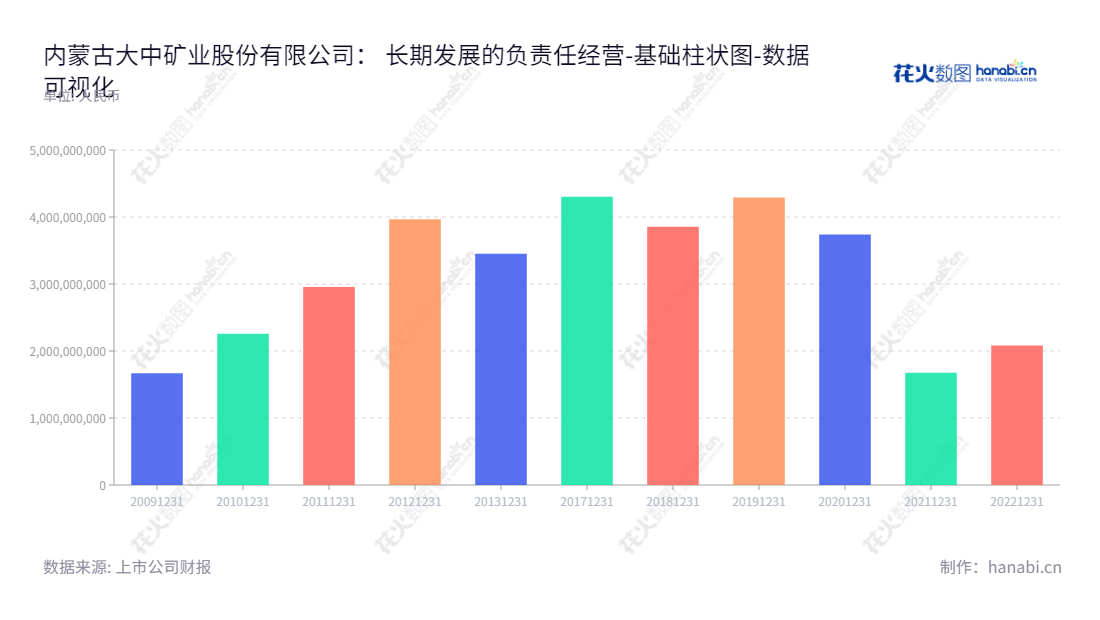 此处示例为：内蒙古大中矿业（001203）是一家位于内蒙古巴彦淖尔市的股份有限公司，主营铁矿石采选、铁精粉和球团生产销售、机制砂石的加工销售等业务。,"001203","大中矿业","Dazhong Mining","牛国锋","林圃生","国证Ａ指","巨潮小盘","深成指R","深市精选","深证成指","中证500","数据可视化","上市公司财报","数据分析","基础柱状图","花火数图","图表"
