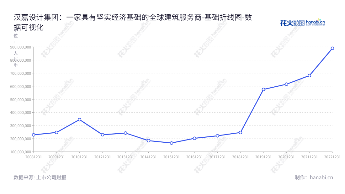 汉嘉设计（300746），是一家总部位于中国浙江杭州的专业建筑设计、装饰景观、市政设计及EPC总承包服务提供商，为客户提供专业、创新的解决方案。,"300746","汉嘉设计","Hanjia Design","岑政平","杨小军","国证Ａ指","数据可视化","上市公司财报","数据分析","基础折线图","花火数图","图表"