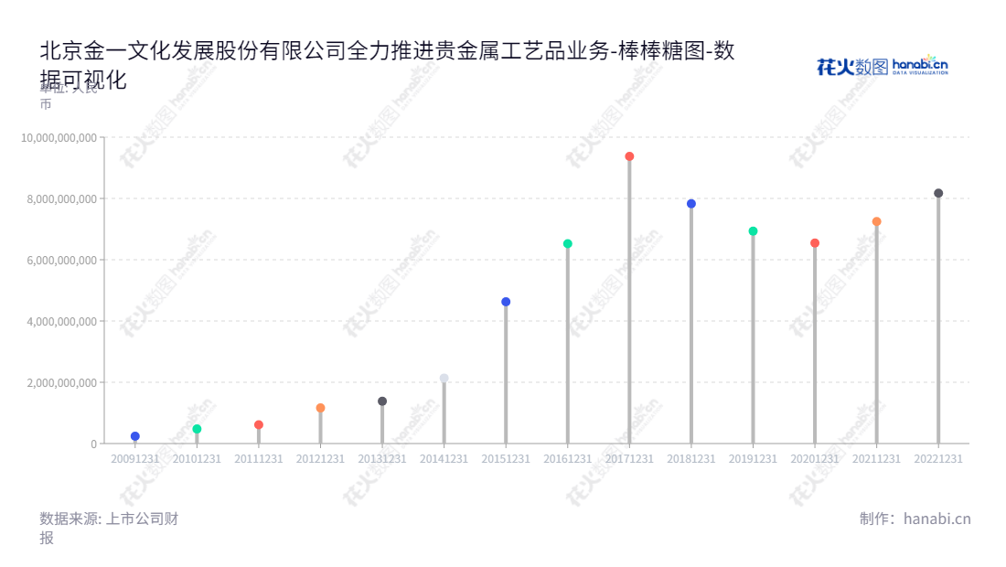 ST金一（002721）是一家北京贵金属工艺品研发、外包生产和销售服务的公司，其负债合计从2013年发展到2022年实现翻倍的由11.6亿到81.7亿的变化。,"002721","*ST金一","Kingee Culture","王晓峰","王晓丹","数据可视化","上市公司财报","数据分析","棒棒糖图","花火数图","图表"