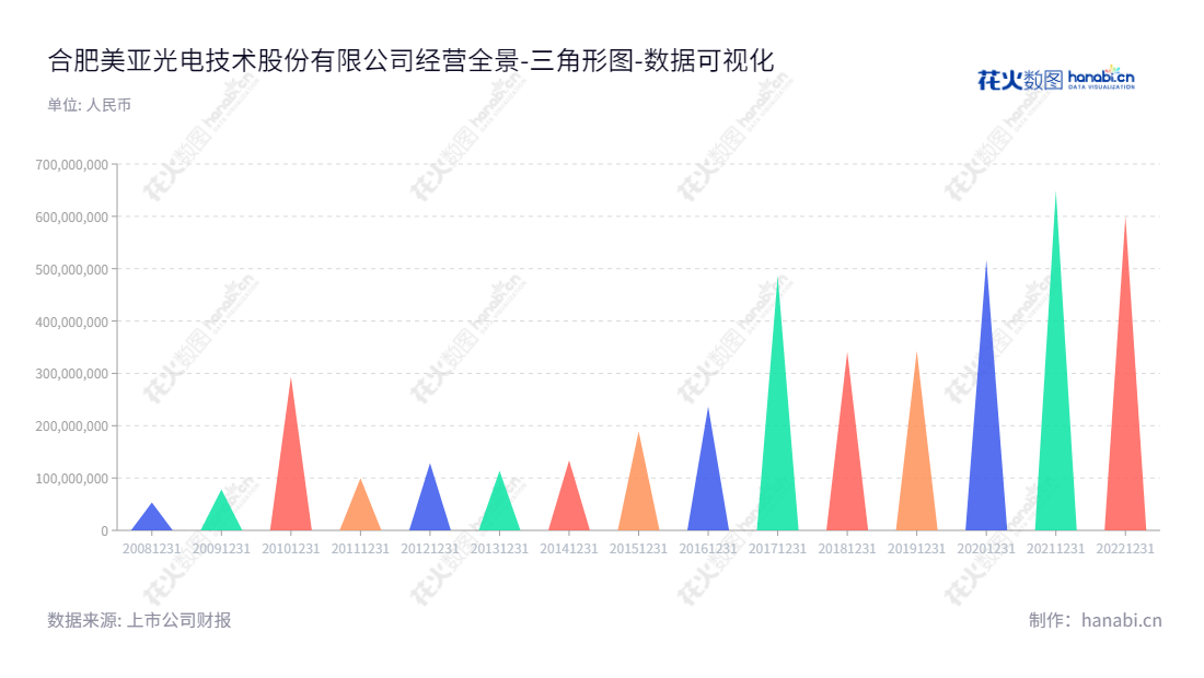 股票编码002690的安徽合肥美亚光电技术股份有限公司（Hefei Meyer Optoelectronic Technology Inc.）是一家专业的电子技术设备生产公司，主要产品包括色选机、高端医疗影像设备和工业检测设备。股票编码002690的安徽合肥美亚光电技术股份有限公司（Hefei Meyer Optoelectronic Technology Inc.）董事长为田明，总经理为沈海斌，其负债合计在2013年-2022年间前后波动。,"002690","美亚光电","Meiya Optoelectronic","田明","沈海斌","ESG 300","国证Ａ指","巨潮小盘","深成指R","深市精选","深证300","深证成指","深证新兴","中小300","中小新兴","中证500","数据可视化","上市公司财报","数据分析","三角形图","花火数图","图表"